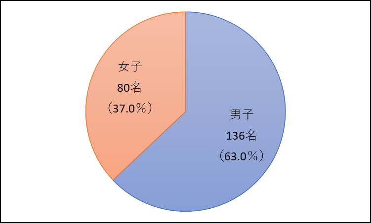 参加選手数(男女別)