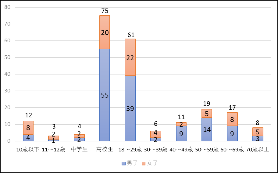 参加選手数(年齢別)