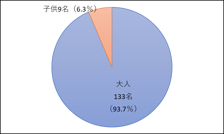 観覧者数