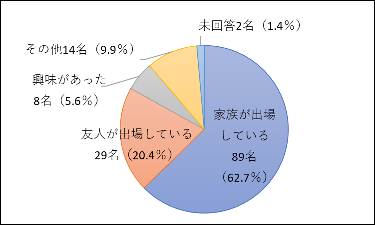 観戦理由
