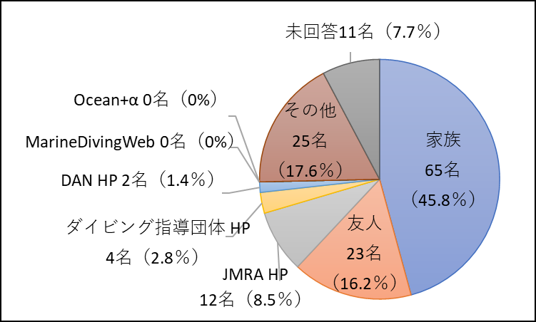 大会を知ったきっかけ